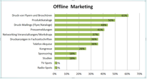 Offline Marketing KMU