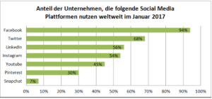 Weltweite Social Media Nutzung in Unternehmen 2017