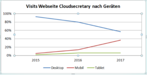 Entwicklung der Visits nach Geräten