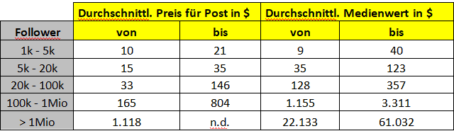 Instagram Postingpreise und erzielter Medienwert