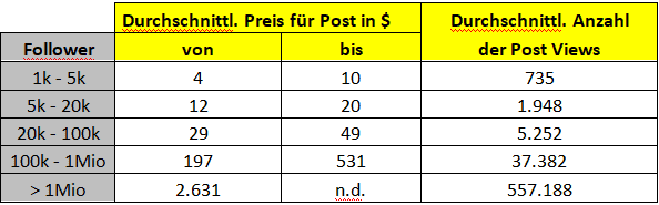 Kosten der Posts in TikTok